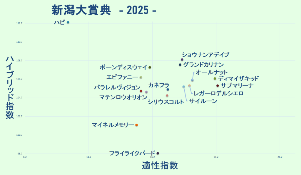 2025　新潟大賞典　マトリクス